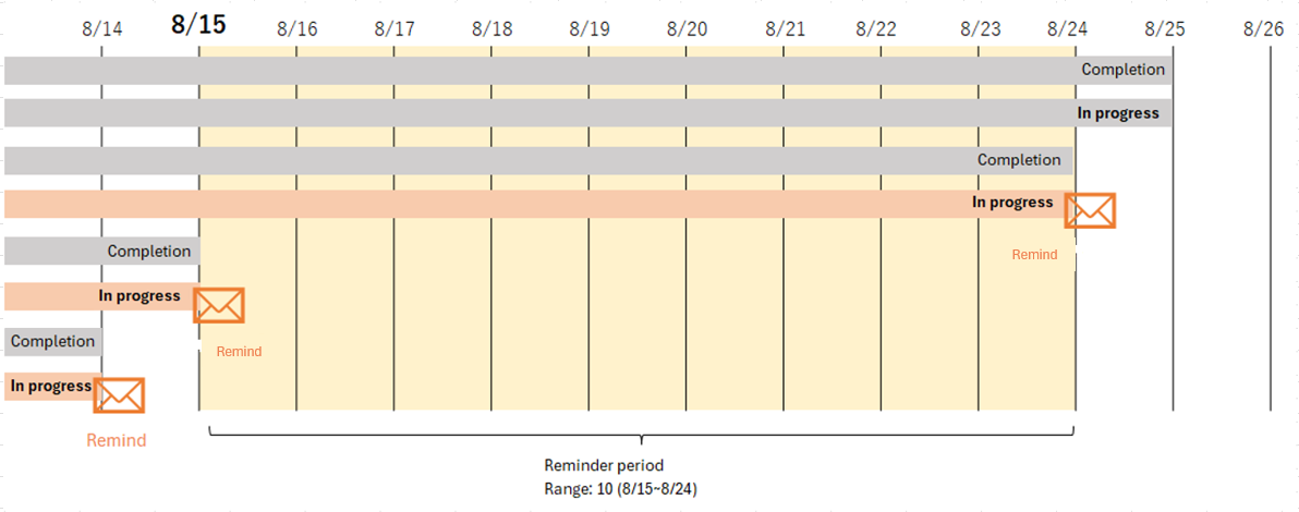 Diagram of the period that counts as a reminder target as of 8/15/2023
