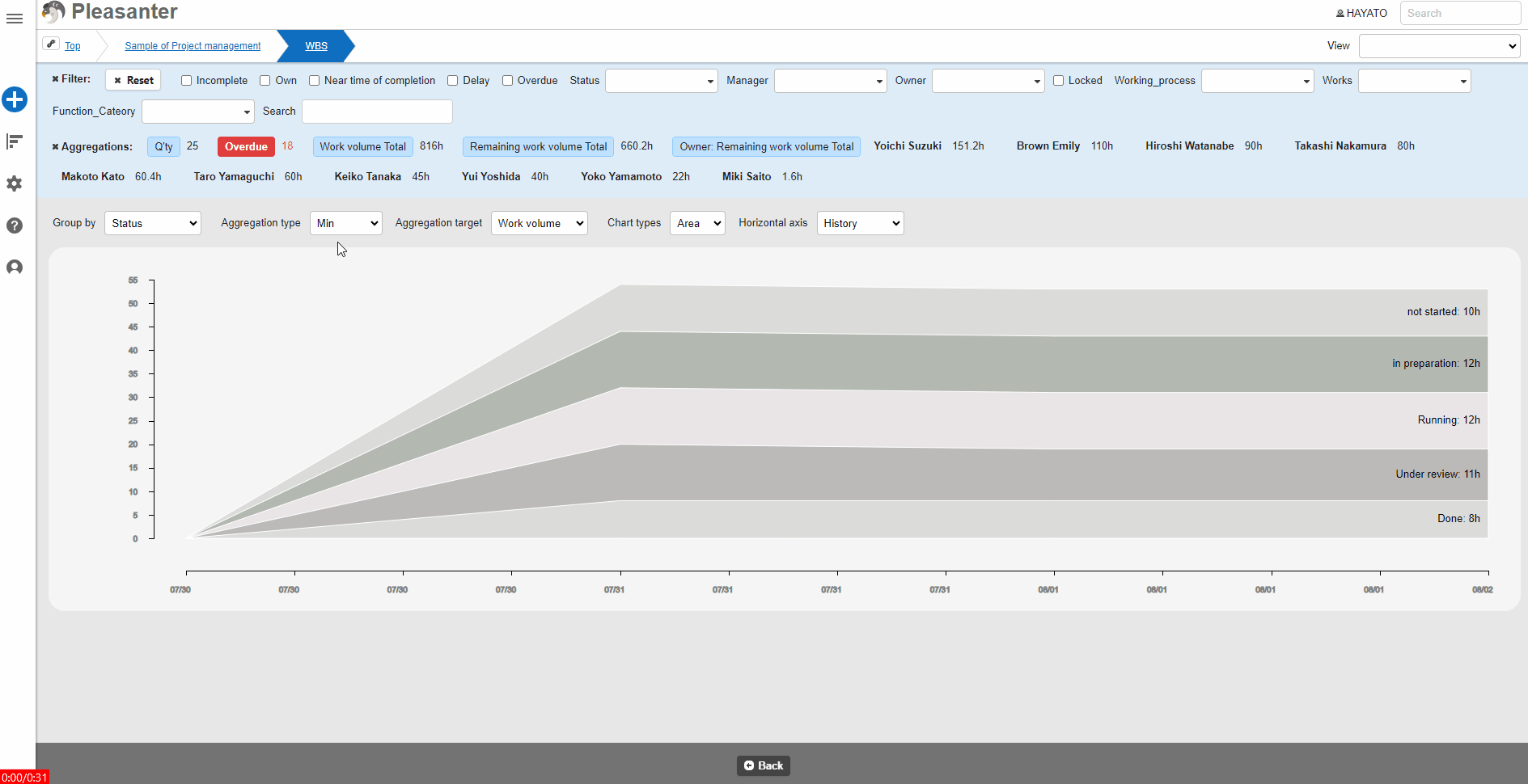 Time series chart showing how values change over time