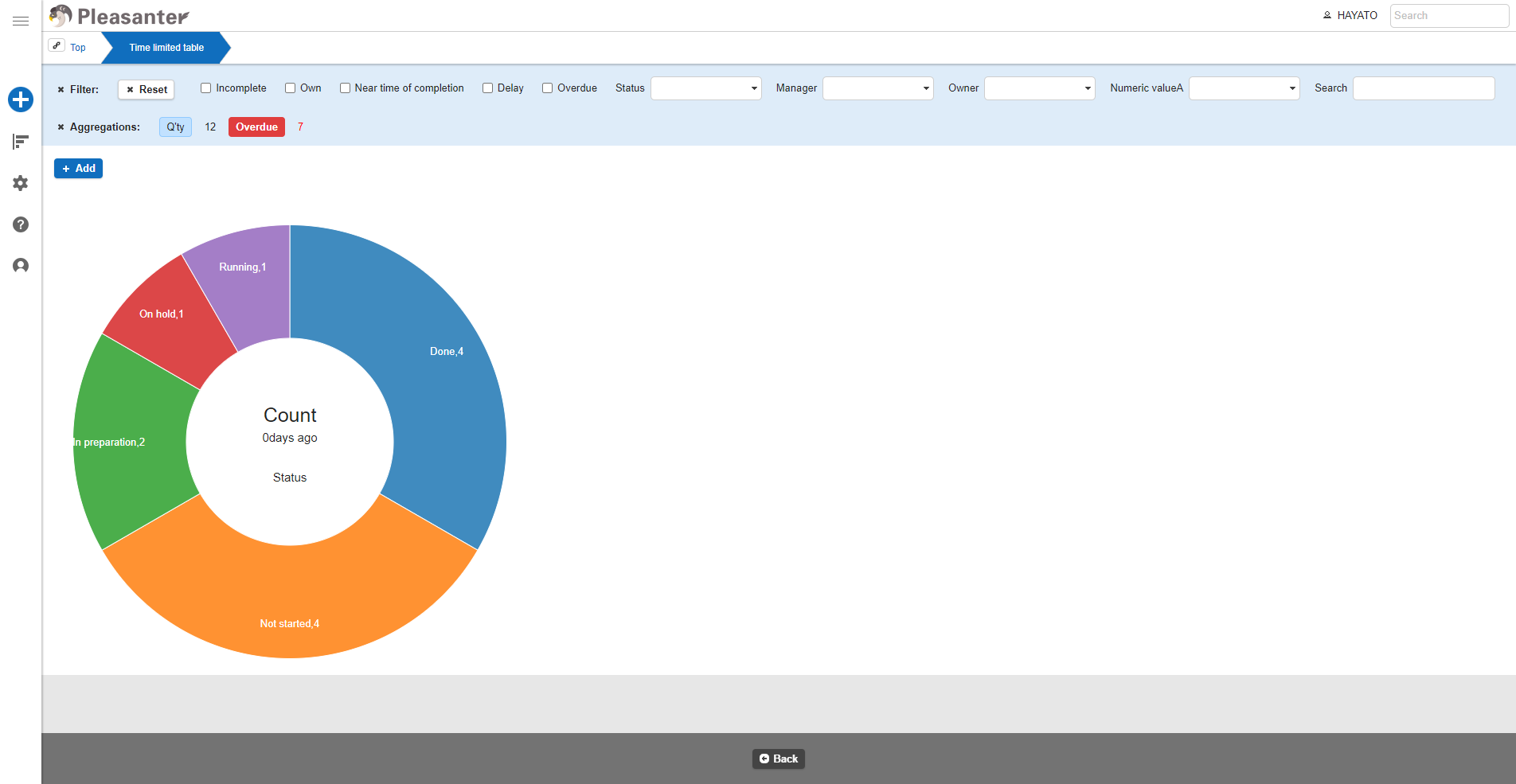 Pie chart counting the number of records by status