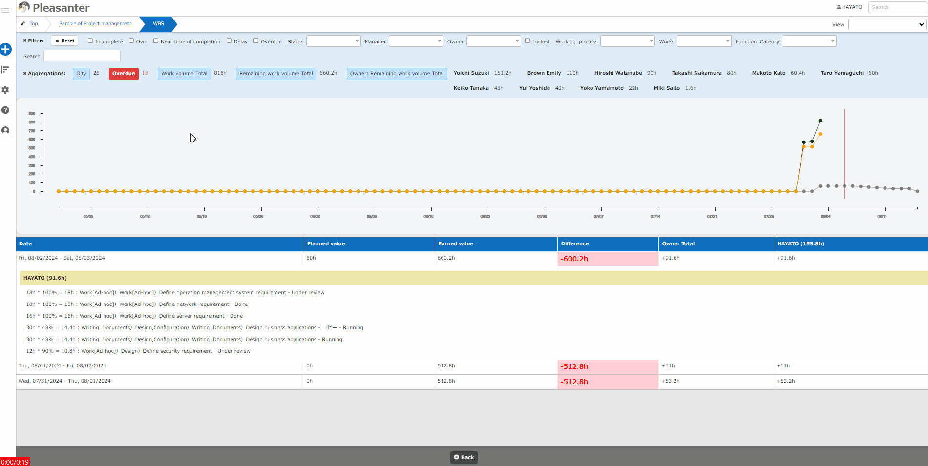 Detail table shown at the bottom of the burndown chart