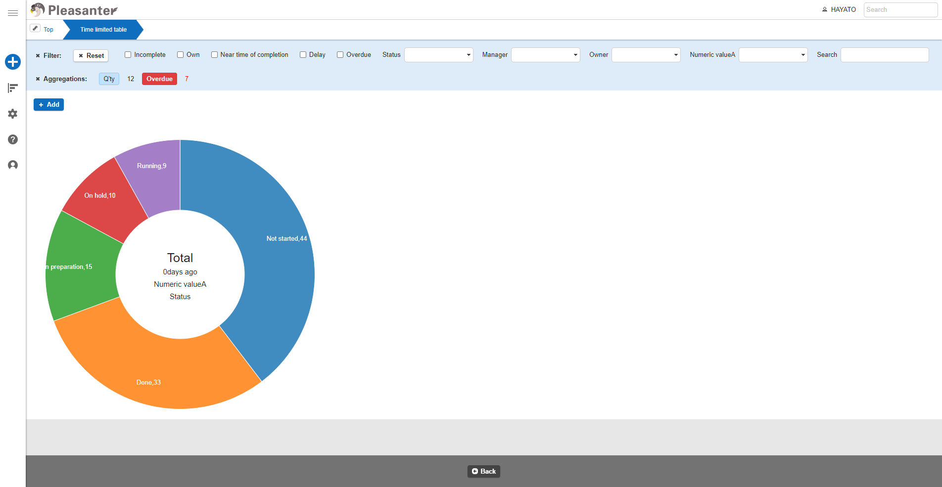 Pie chart totalling NumA by status