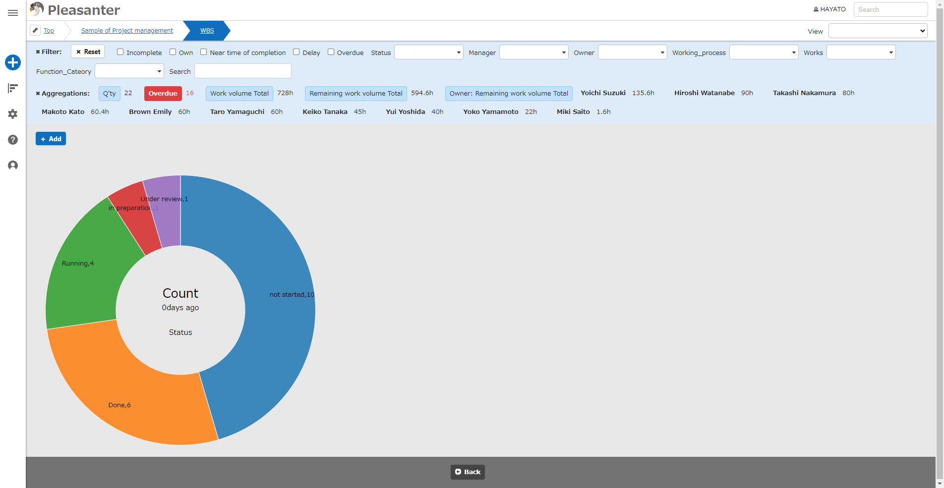 Analysis chart screen with the newly added pie chart