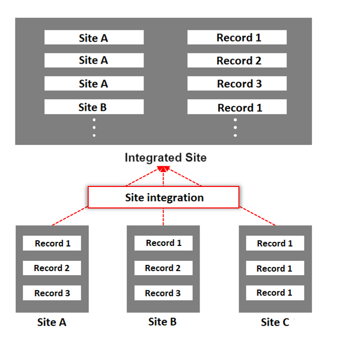 List screen of an integrated table showing records from several tables together