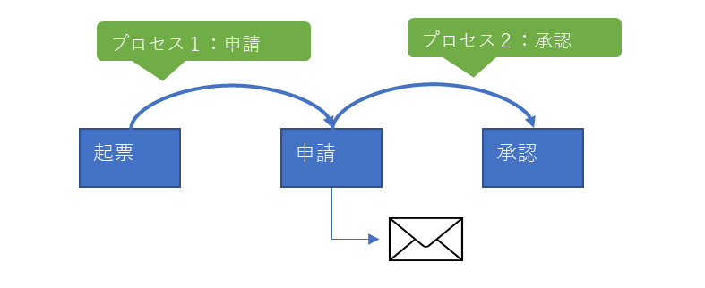 起票から申請、承認へと進むワークフローのイメージ