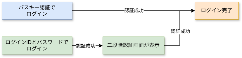 パラメータの設定値ごとの挙動をまとめた図