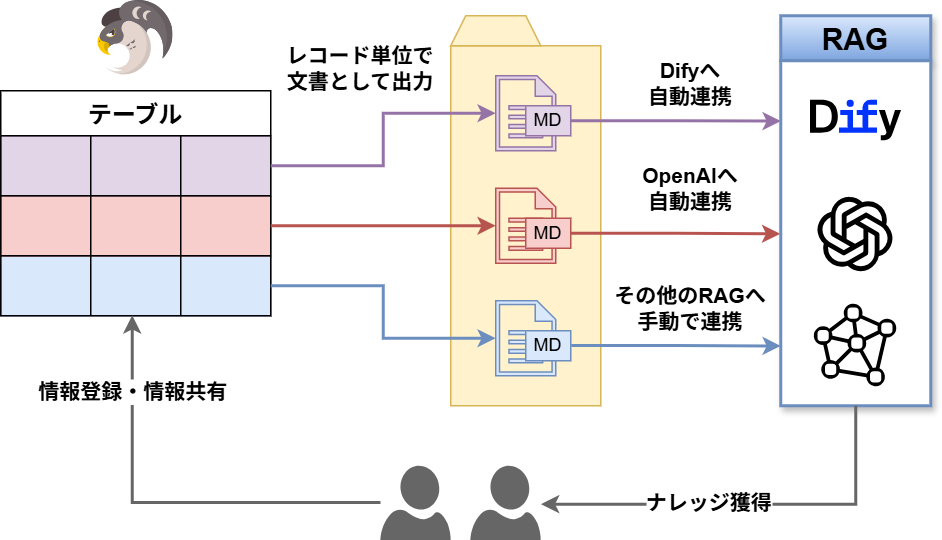 RAG連携が対応しているサービスを示した図