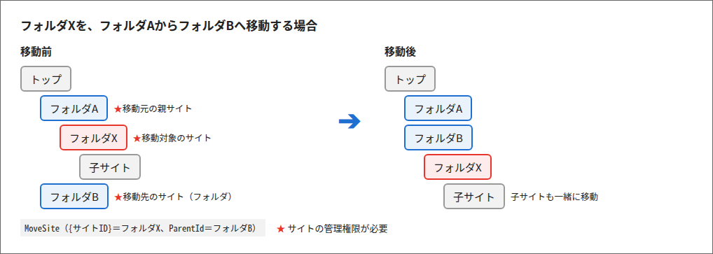 移動前と移動後のサイトの階層。フォルダAの下のフォルダXを、フォルダBの下へ移動する。サイトの管理権限が必要なのは、移動元の親サイト(フォルダA)・移動対象のサイト(フォルダX)・移動先のサイト(フォルダB)の3つ。子サイトはフォルダXと一緒に移動する