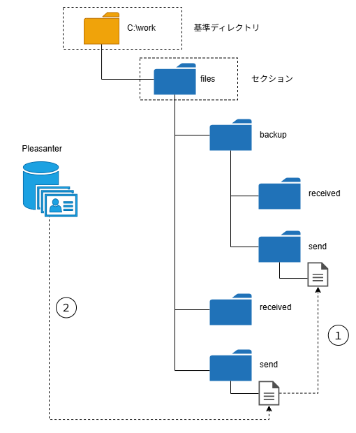 A diagram of the file export processing flow