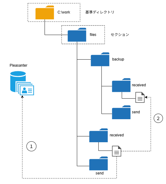 ファイルインポートの処理の流れを示す図