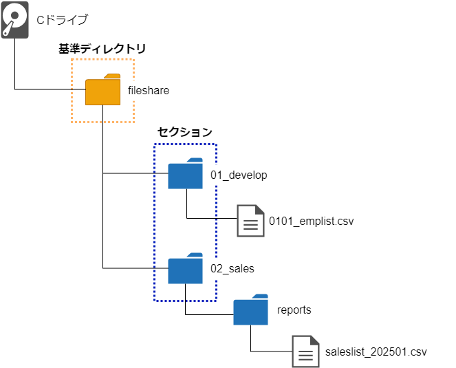 基準ディレクトリとセクションのWebサーバ上の配置を示す図