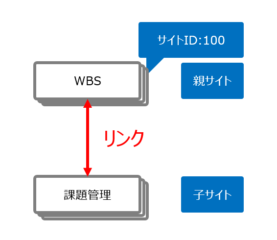 リンクの例に使う「WBS」テーブルと「課題管理」テーブル