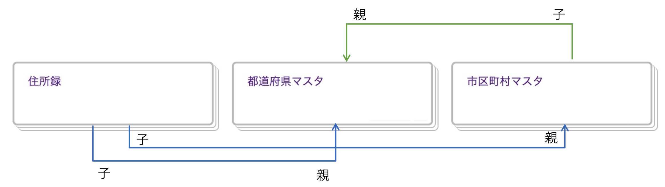 住所録・都道府県マスタ・市区町村マスタの3テーブルの関係図