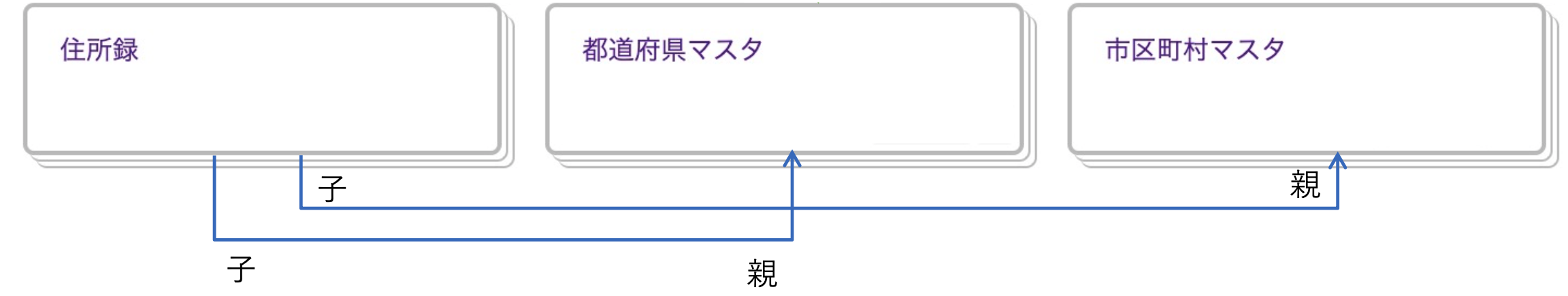 「市区町村マスタ」と「都道府県マスタ」のリンクの設定画面