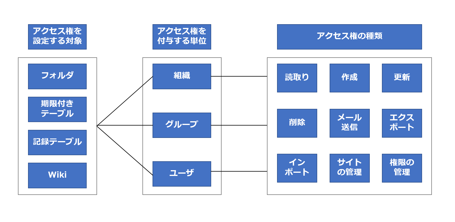 サイト単位のアクセス権のイメージを示す図