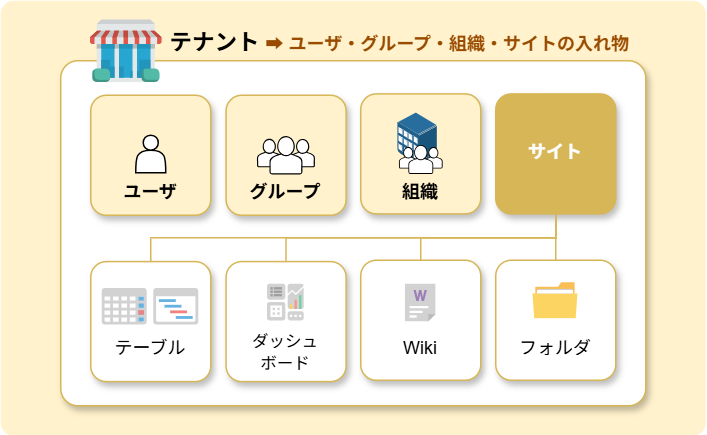 テナントにユーザ・グループ・組織・サイトなどが含まれることを示す図