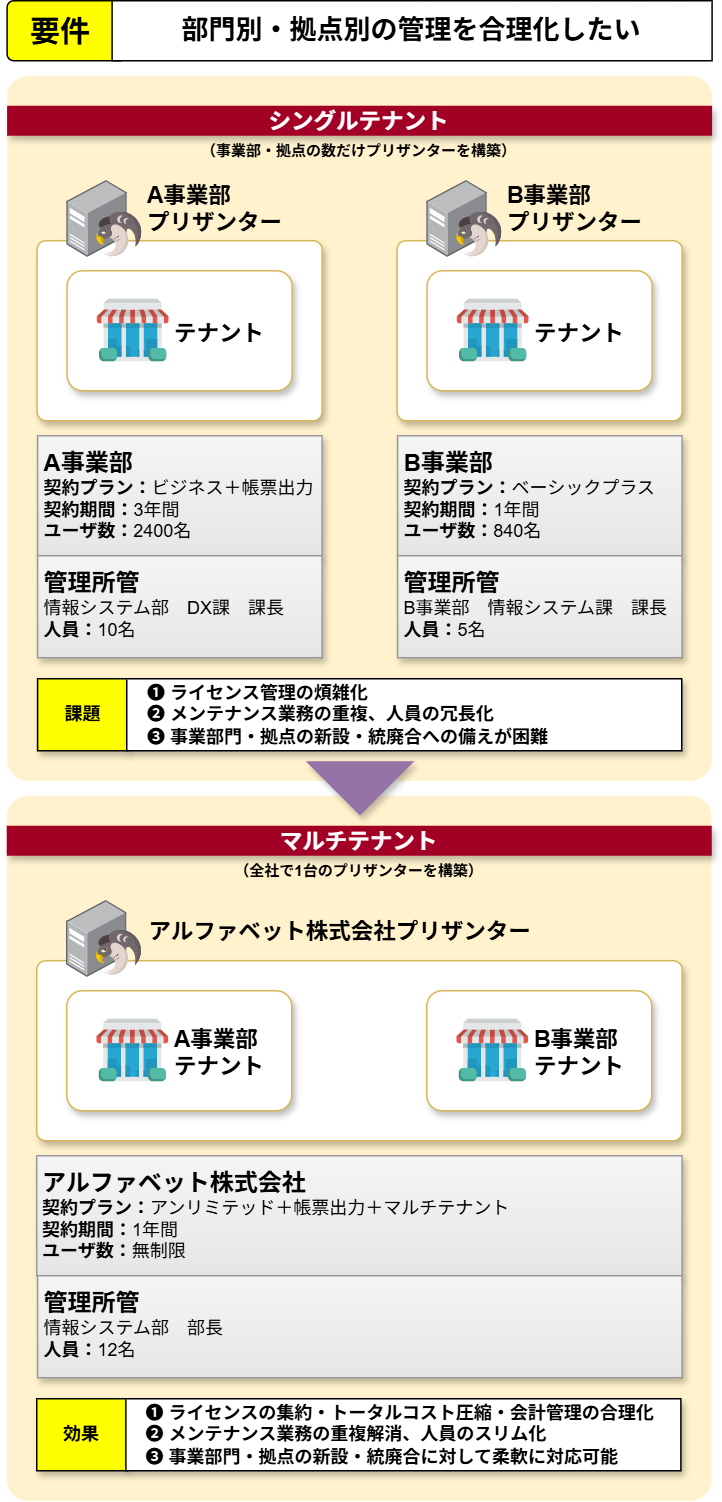 マルチテナントの導入で運用上の課題が解消されることを示す図