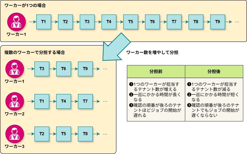 複数のワーカーでテナントを分担するしくみの図