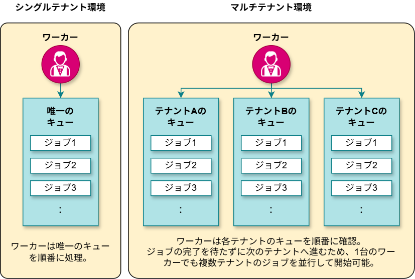 ワーカーがテナントごとのキューを順に確認してジョブを開始するしくみの図