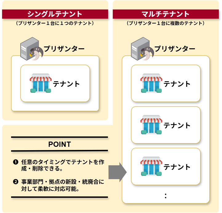 シングルテナントとマルチテナントの違いを示す図