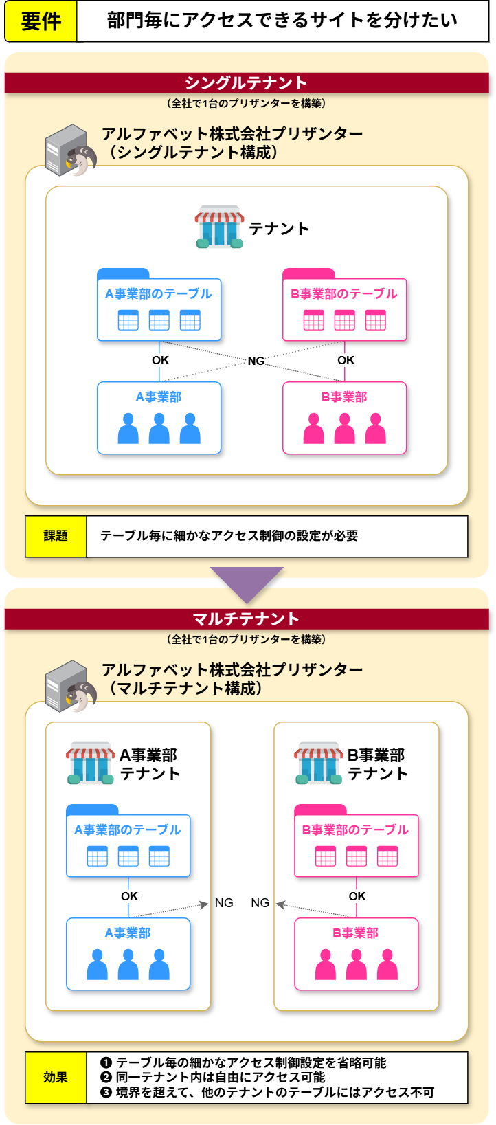 部門毎のアクセス制御をシングルテナントとマルチテナントで比べた図