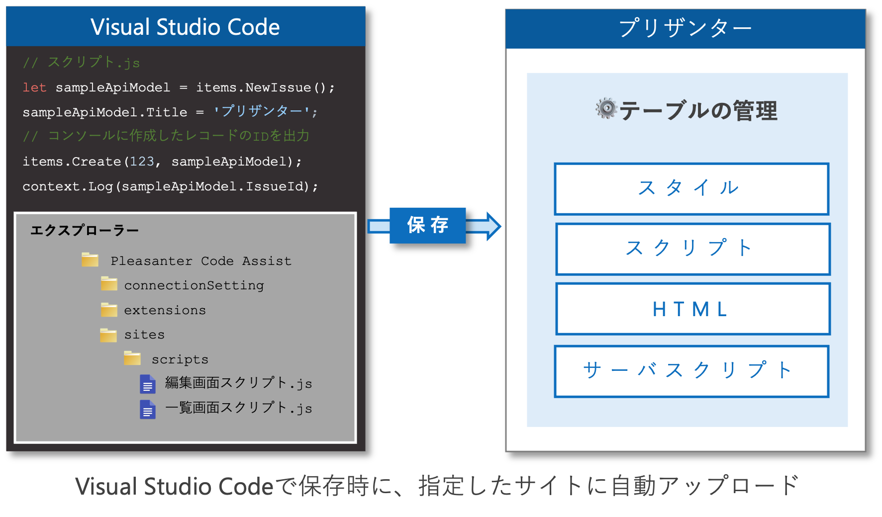 Visual Studio Codeでの保存と同時にプリザンターへ登録・更新するイメージ