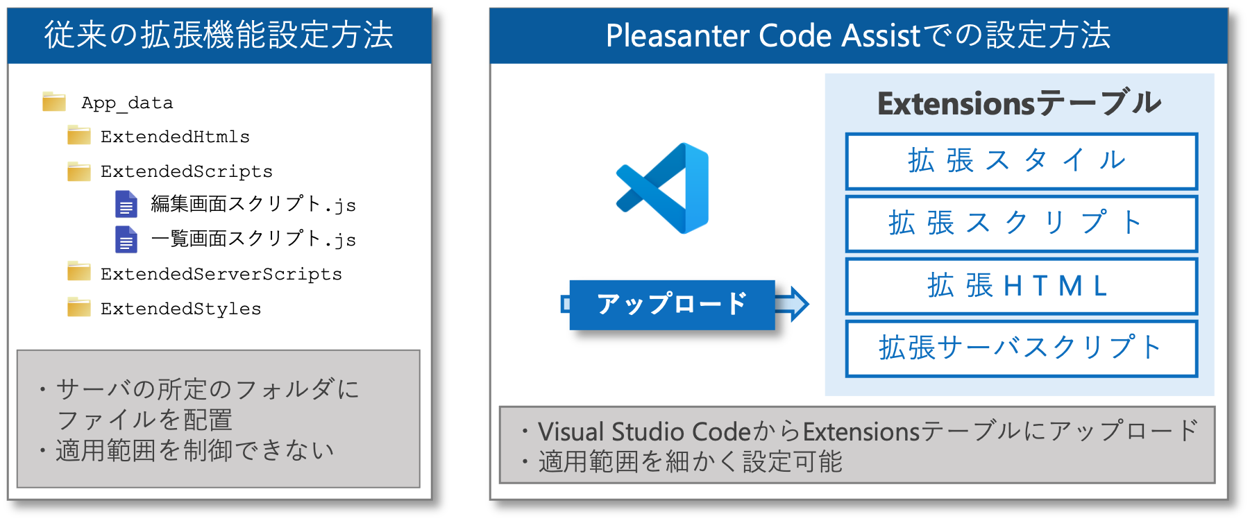 拡張機能テーブルに設定情報とソースコードを登録するイメージ