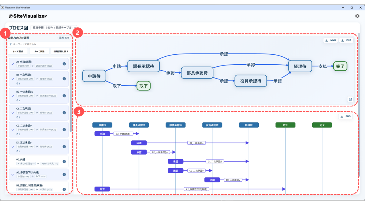 プロセス画面の全体構成。左パネル、フロー図、プロセス図の3ブロックからなる