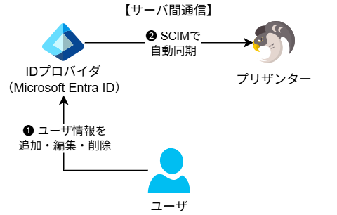 IDプロバイダとプリザンターの間でユーザ情報・グループ情報を自動連携する仕組みの図