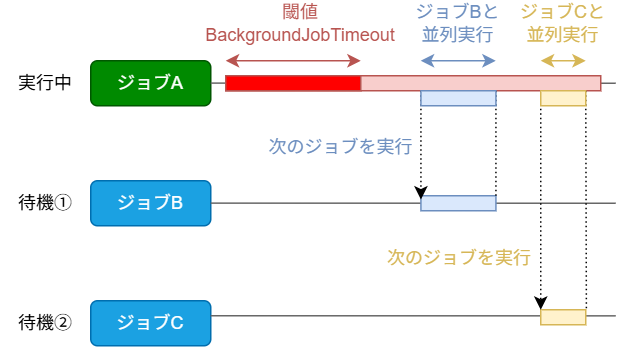 実行時間を超過したジョブAと次のジョブBを並列実行する様子を示す図