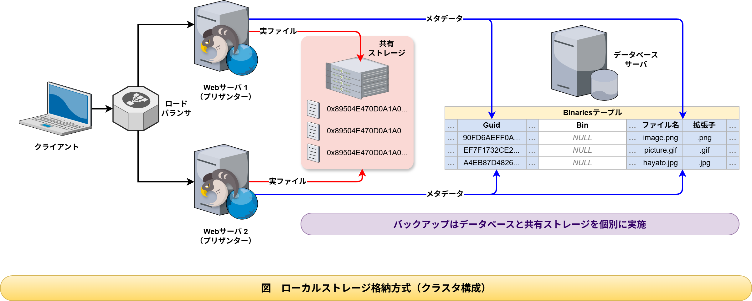 Webサーバ2台のクラスタ構成で添付ファイルをローカルストレージへ格納する構成図