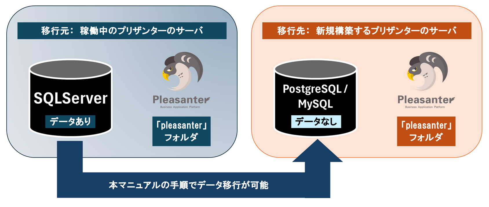 CodeDefinerで移行元DBから移行先DBへ全データを移行する構成図