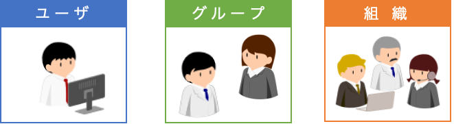 アクセス権を付与する単位を示した図