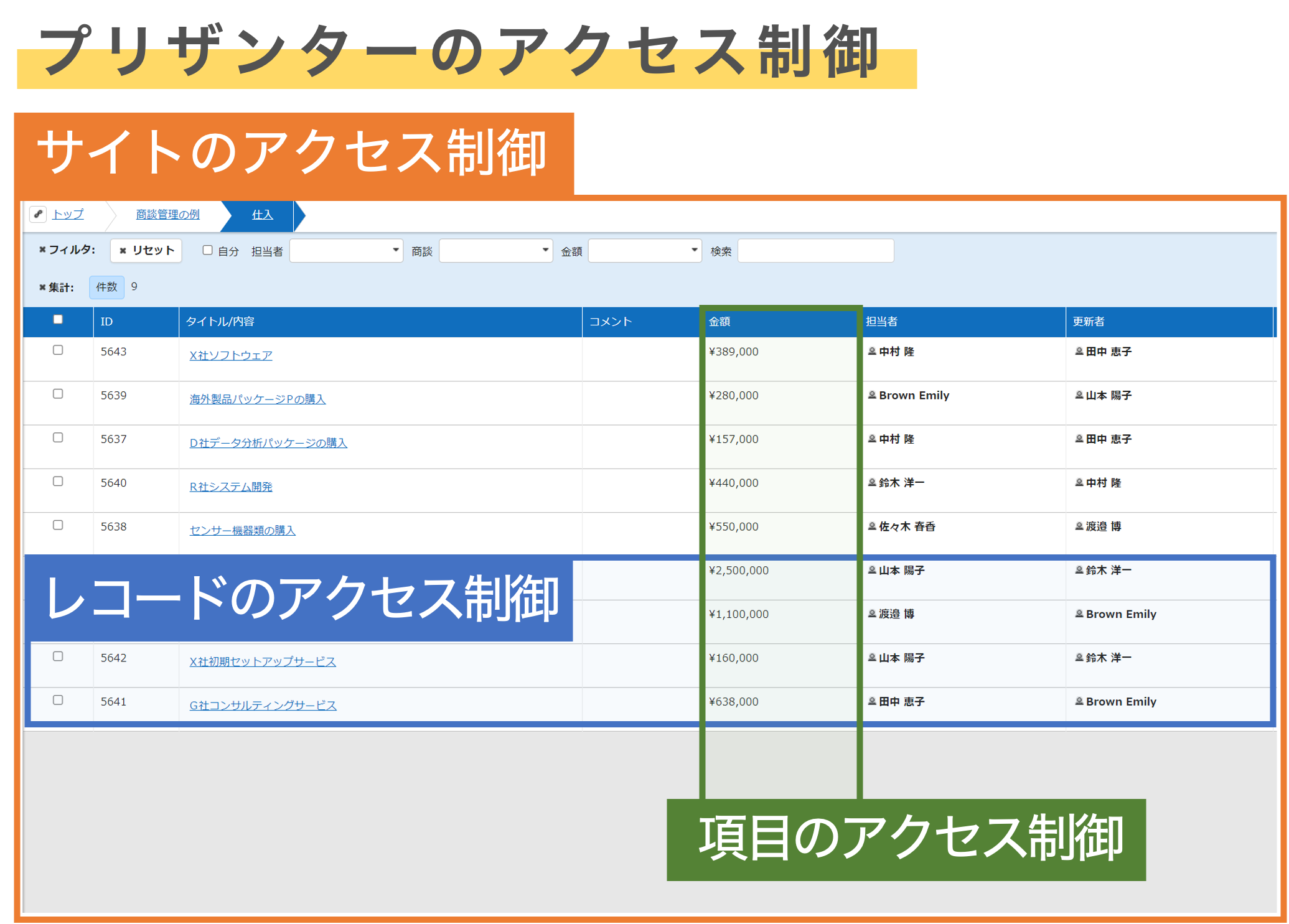サイト・レコード・項目の単位でアクセス制御を行うイメージ図