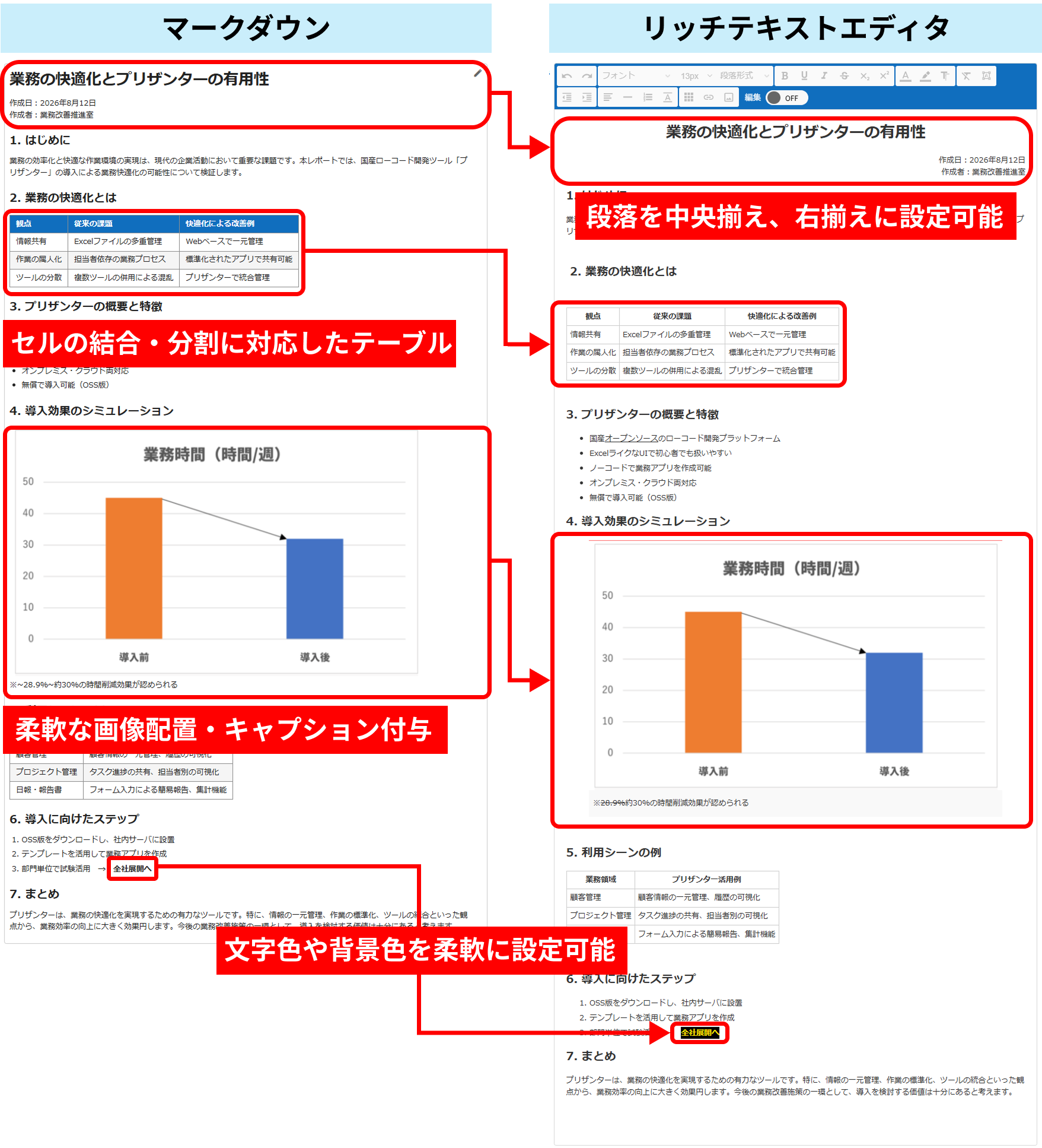 同じ文書をマークダウンとリッチテキストエディタで表示した比較。リッチテキストエディタでは、段落の中央揃え・右揃え、セルの結合・分割に対応した表、画像の配置とキャプション、文字色と背景色を設定できる