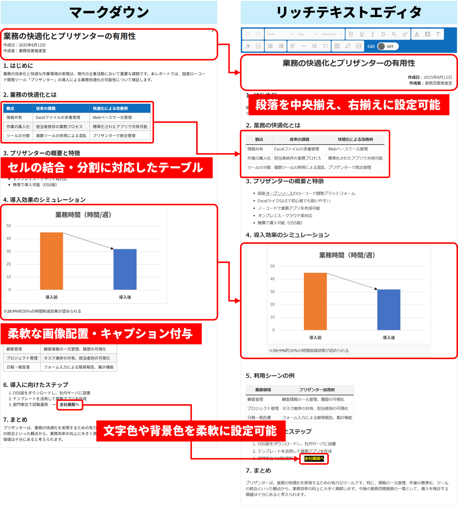 リッチテキストエディタとマークダウンの長所と短所をまとめた図
