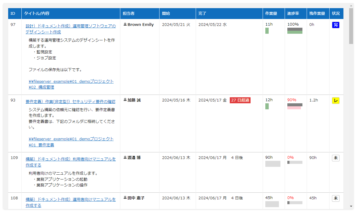 ダッシュボードに追加した一覧パーツの表示例