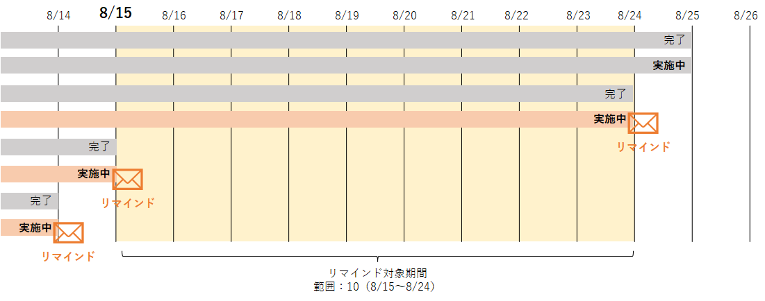 2023/8/15時点でリマインド対象となる期間を示した図