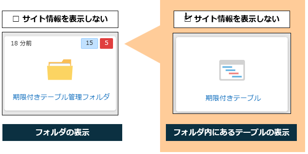 内包するサイトを非表示にしてもフォルダ側のサイト情報は表示される例