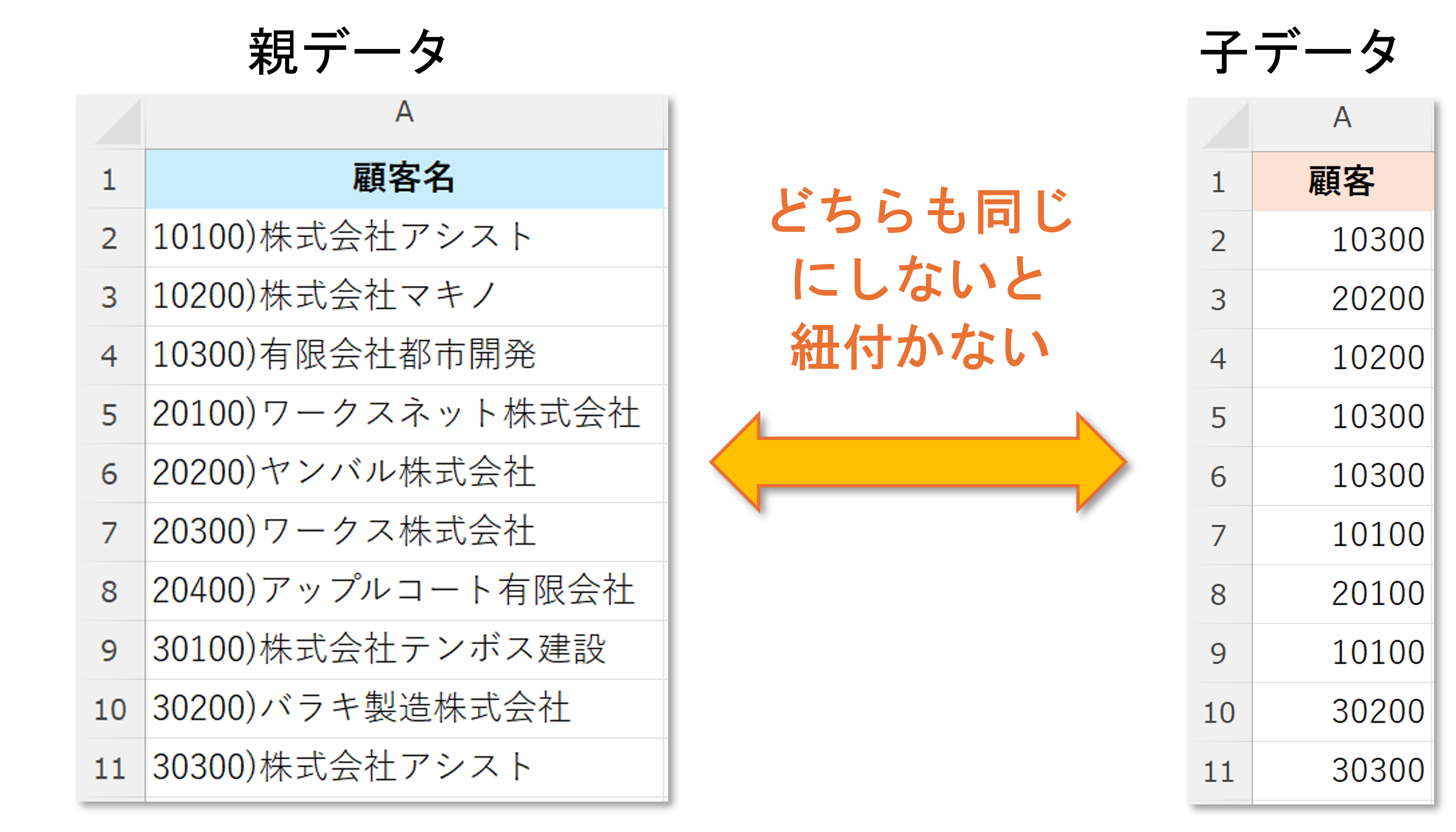 親データのタイトルと子データの「顧客」項目を対比した図