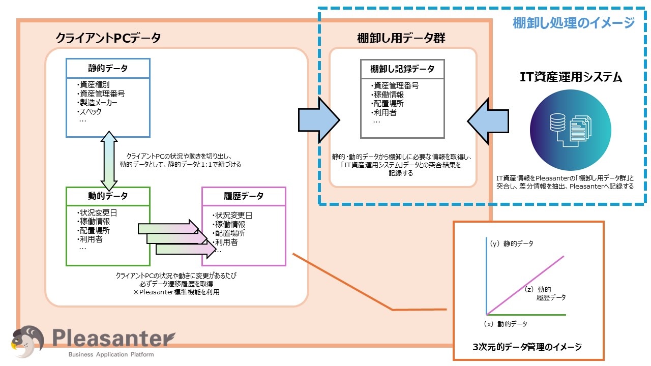 3次元的データ管理と棚卸し機能のイメージ