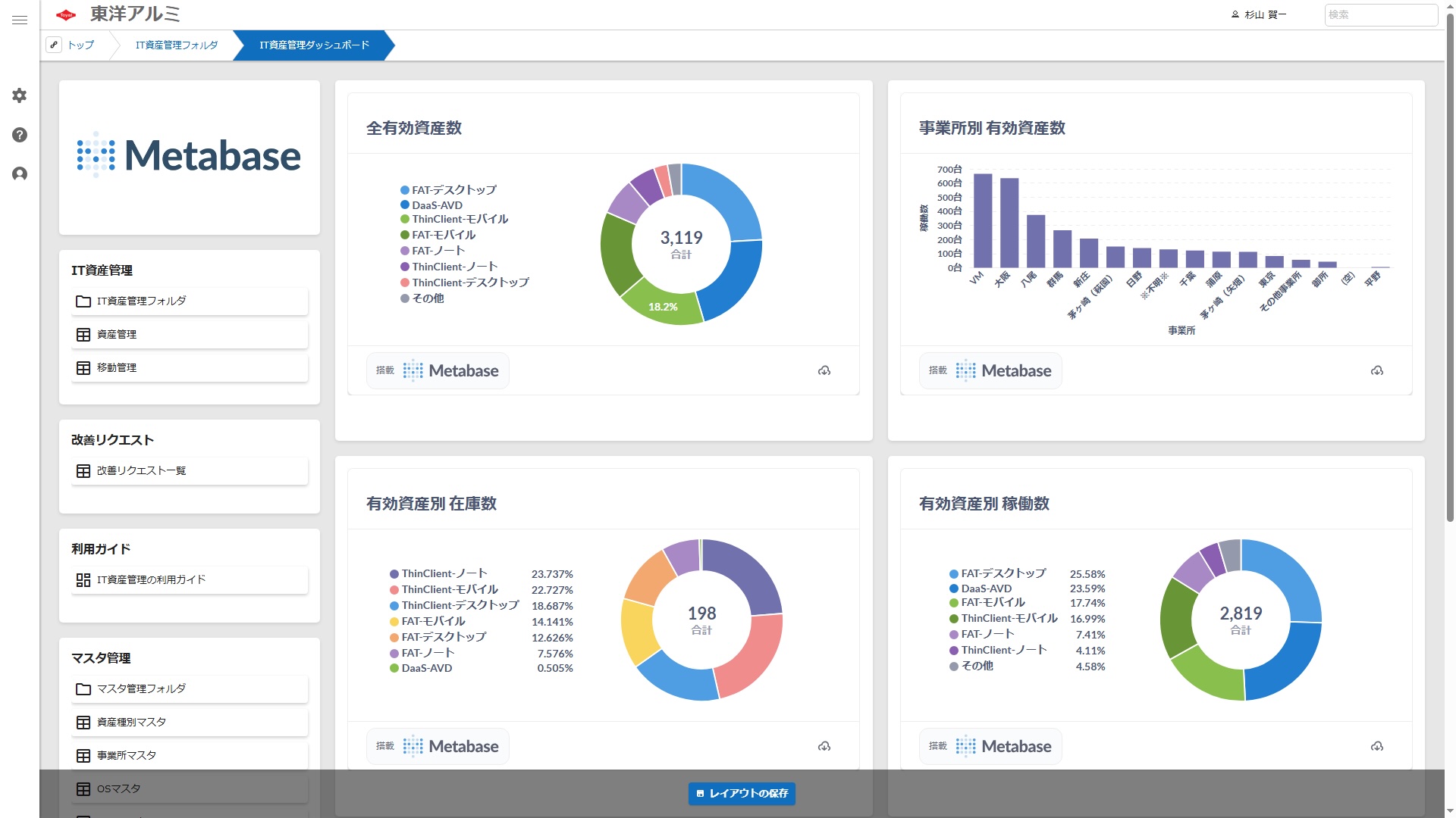 「Metabase」と連動したダッシュボード