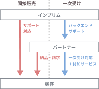 サービス提供スキームの例