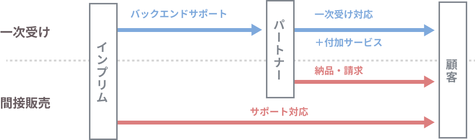 サービス提供スキームの例